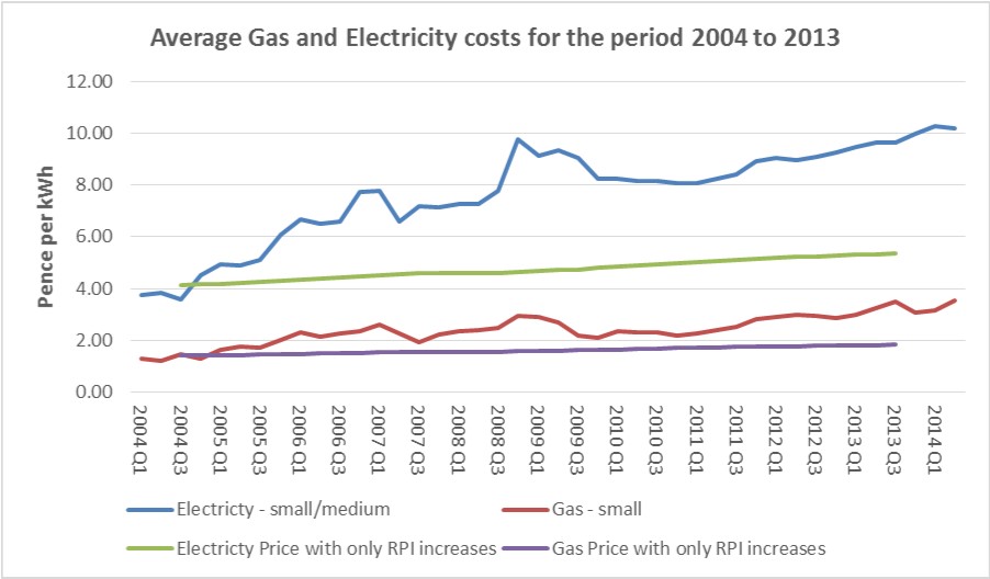Graph-3-gas-and-elec-price-rises.jpg